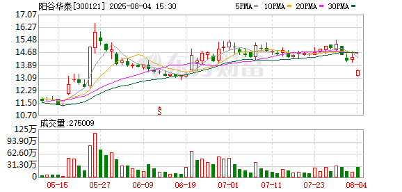 上海的股票配资 阳谷华泰：因交易方案需要调整 申请中止审核重组事项