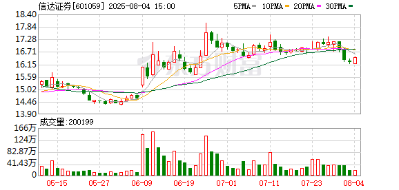 大盘配资 信达证券：董事、总经理祝瑞敏因工作调整原因申请辞职